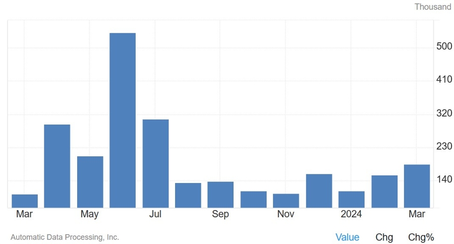 US ADP