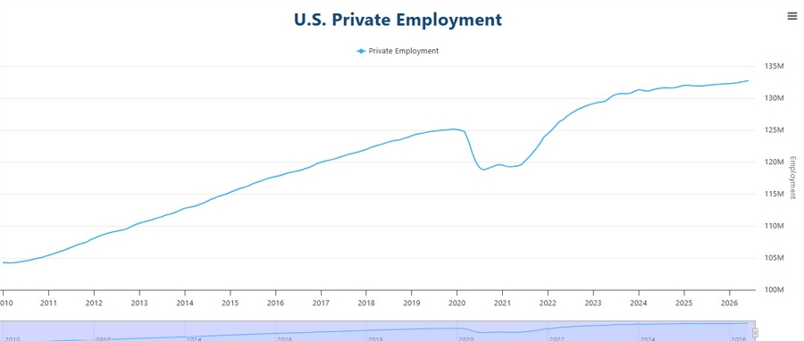 US ADP