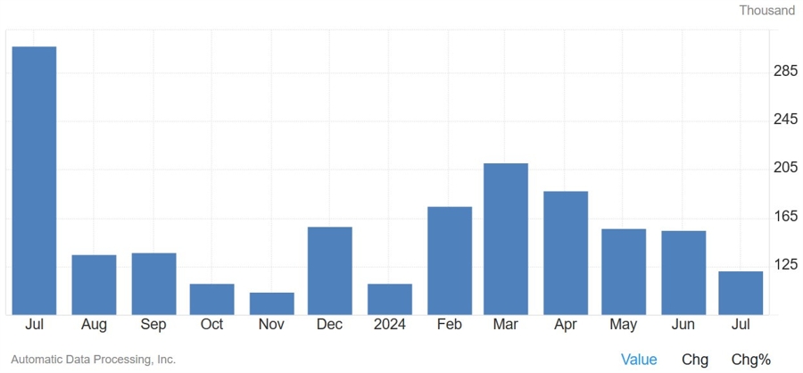 US ADP