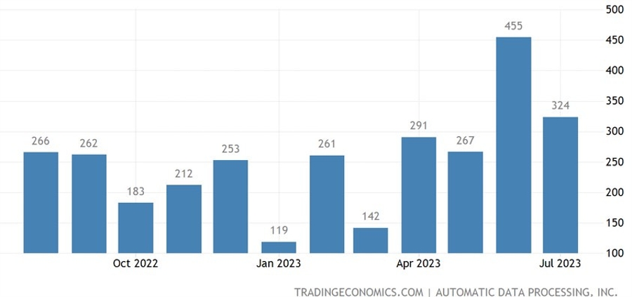US ADP