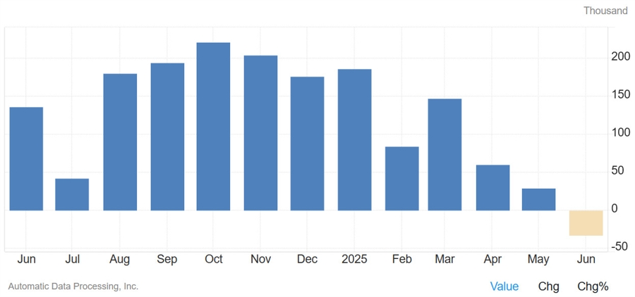 US ADP