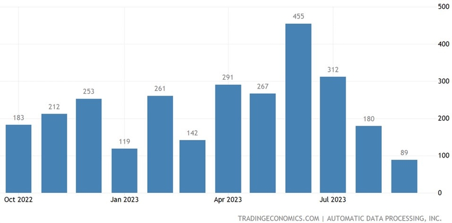 US ADP