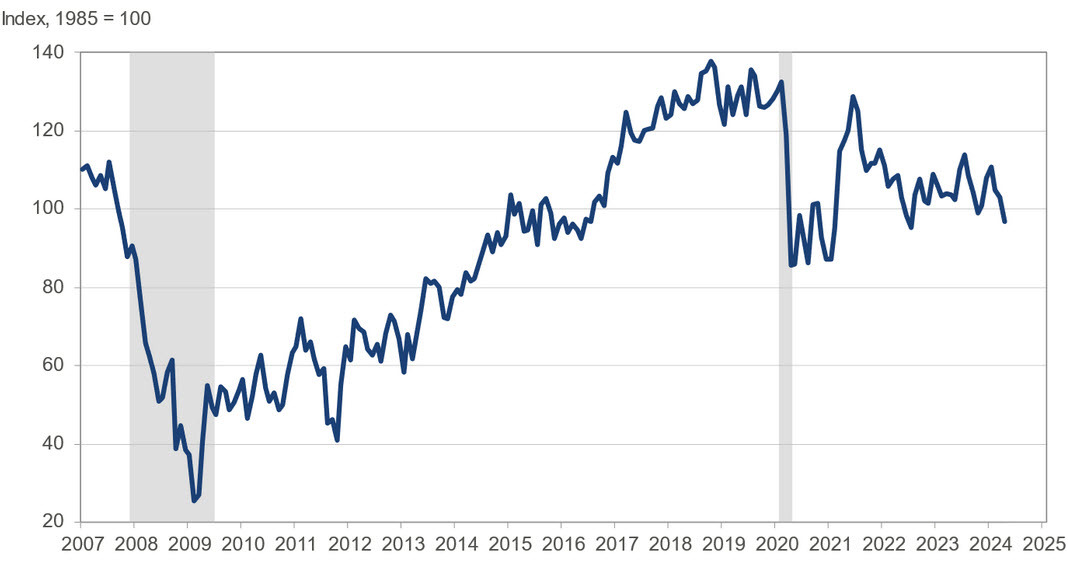 US April consumer confidence