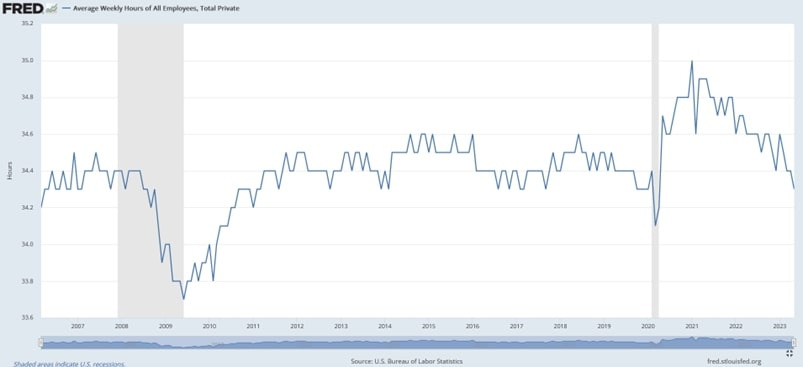 US Average Weekly Hours