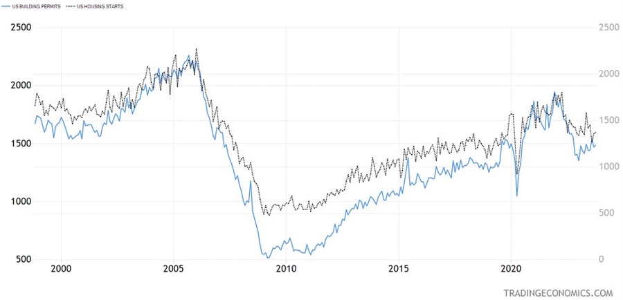 US Building Permits and Housing Starts