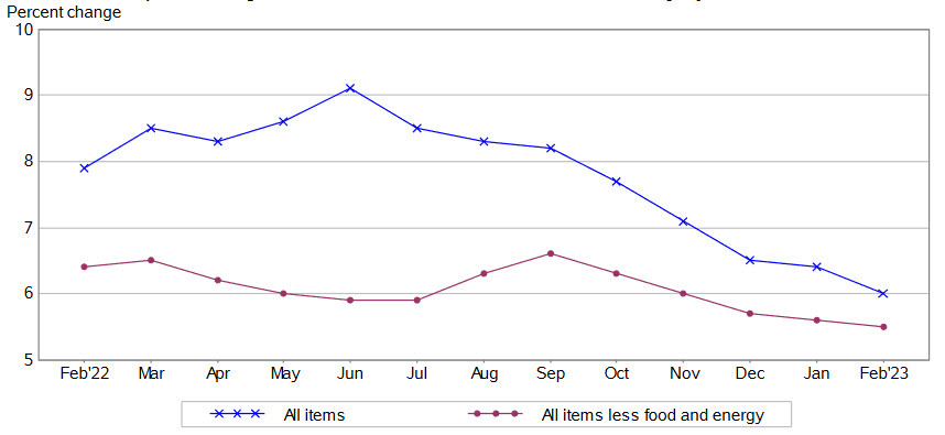 US CPI Feb 2023