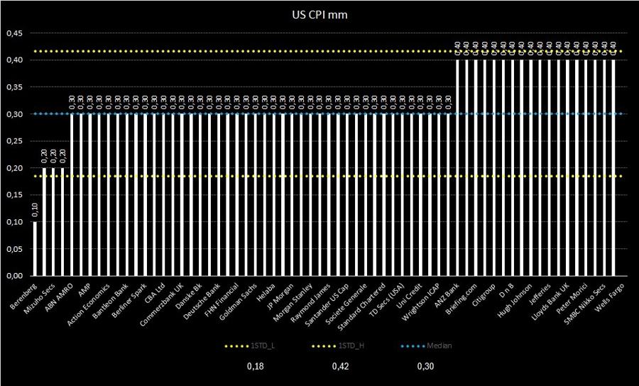 US CPI MM Forecast Distribution (10 April 2024)