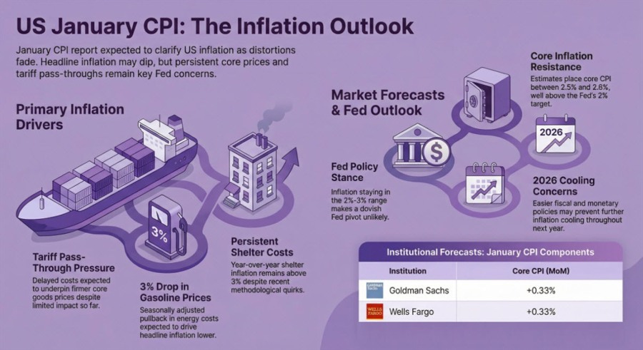 US CPI PREVIEW I 12-02