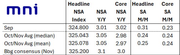 US CPI PREVIEW