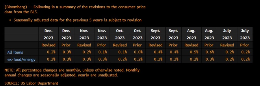 US CPI Revisions
