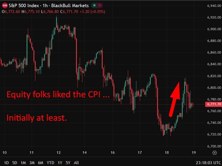 S&P 500 chart showing the index response to the US CPI data for November 2025