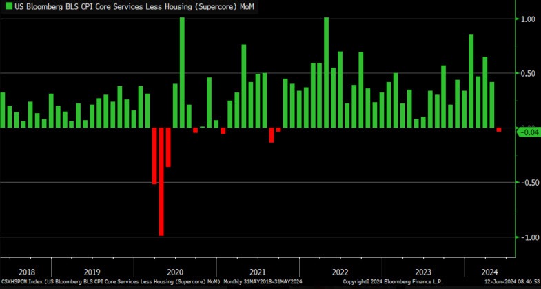 US CPI Supercore 05-2024