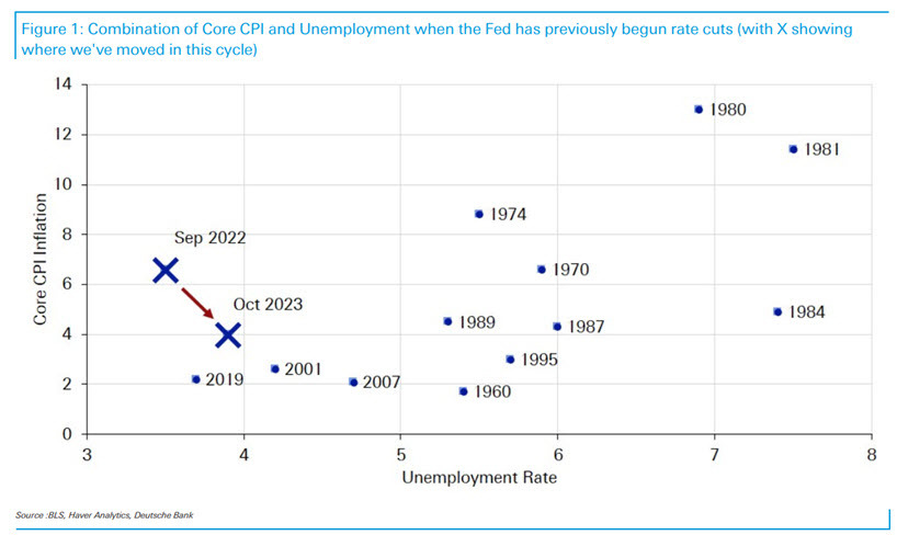 US CPI and unemployment rate cuts DB