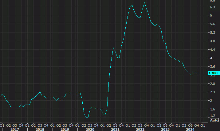US CPI core yy