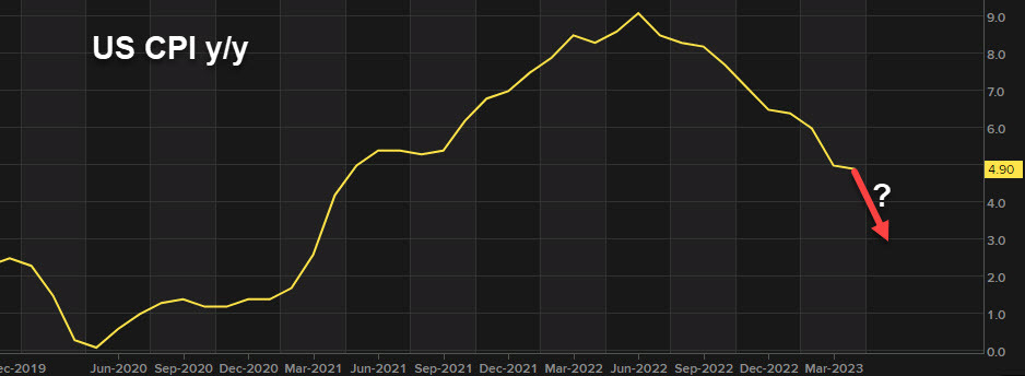 US CPI fall