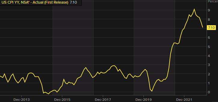 US CPI index