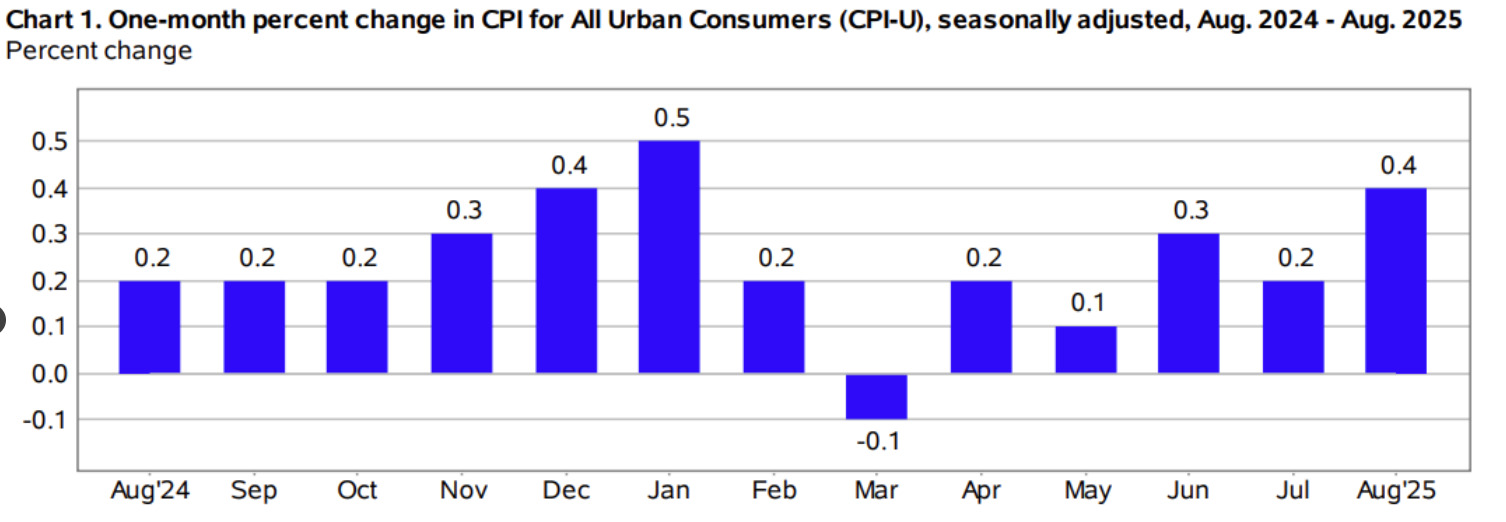 US CPI inflation chart