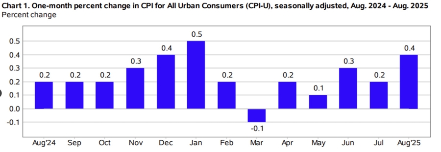 US CPI inflation chart