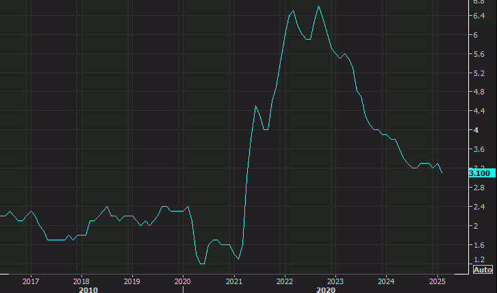 US CPI mm chart