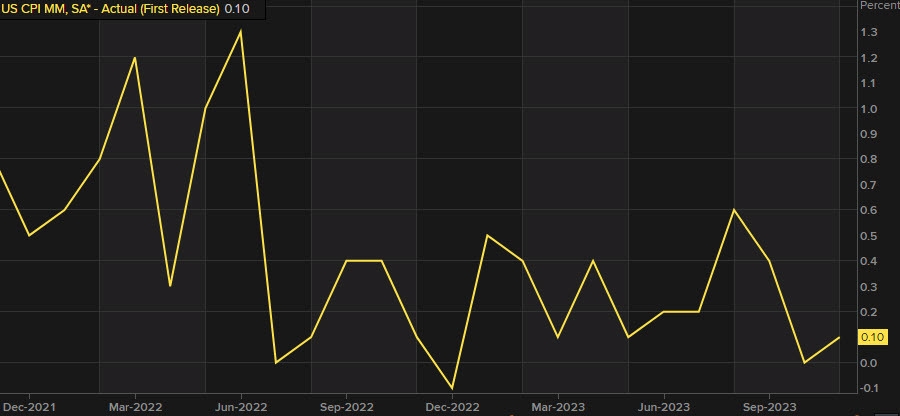 US CPI mm