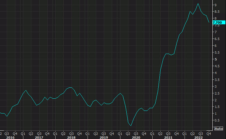 US CPI monthly