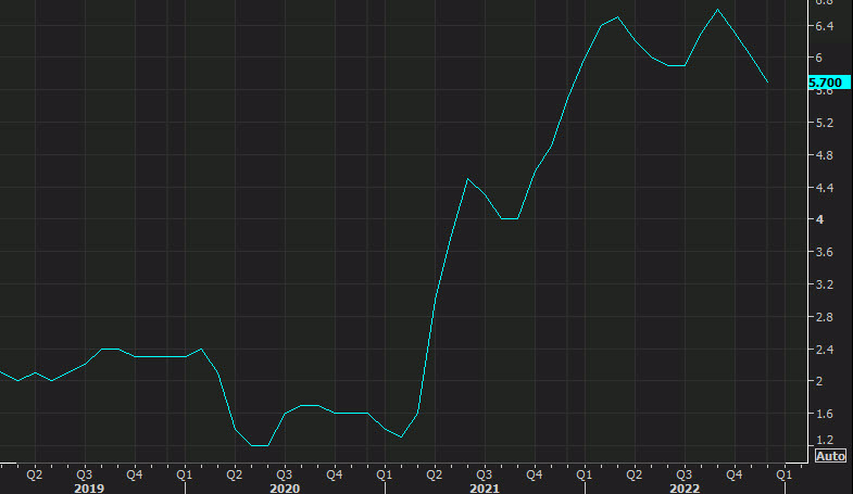 US CPI monthly