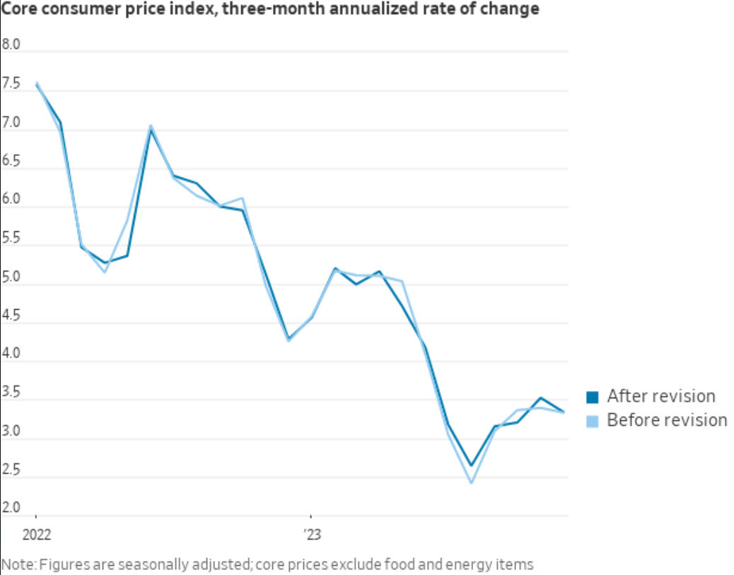 US CPI revisions