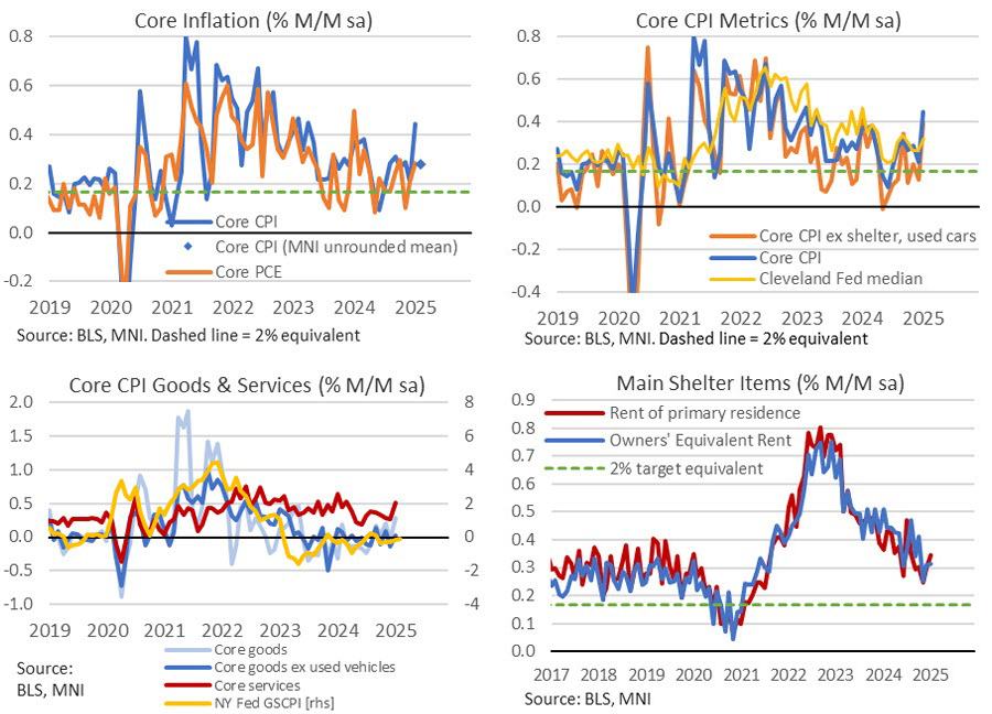 US CPI trends