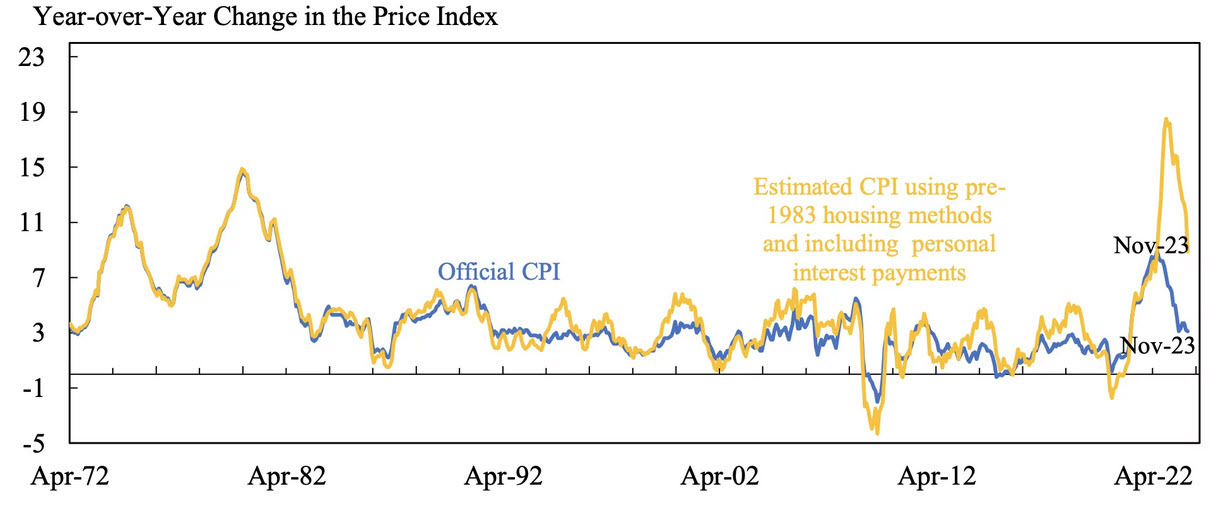 US CPI with borrowing costs