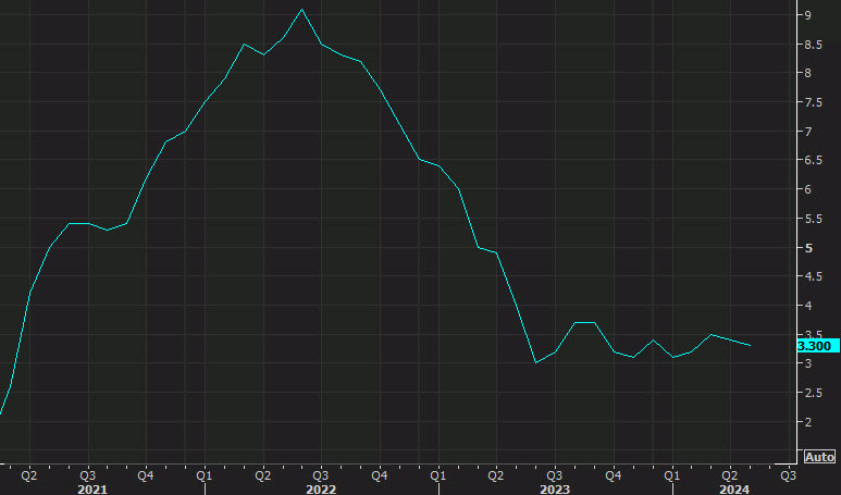 US CPI yy May