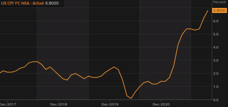 US CPI yy data