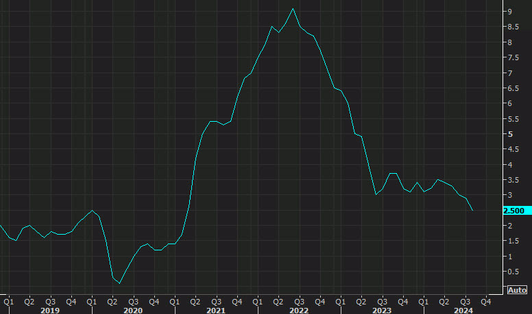 US CPI yy