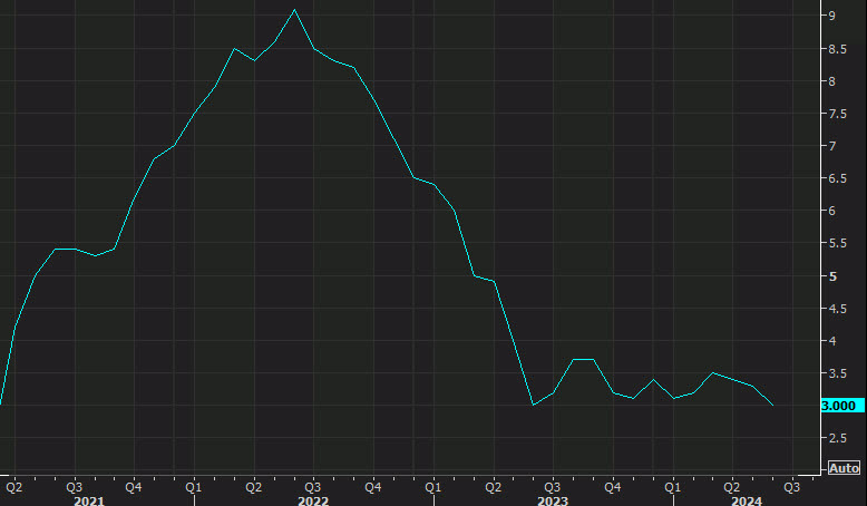 US CPI yy