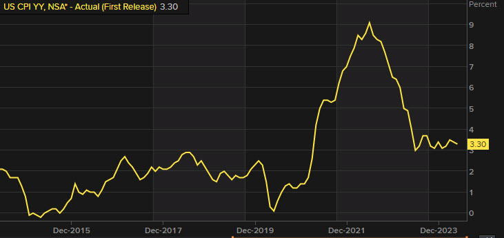 US CPI yy