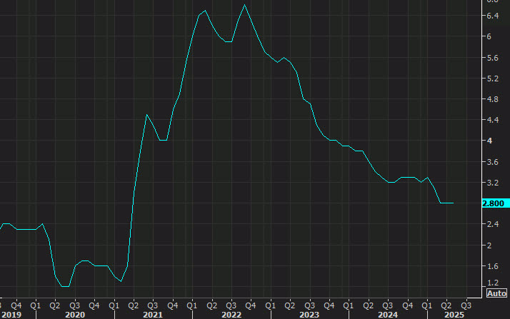 US CPI yy