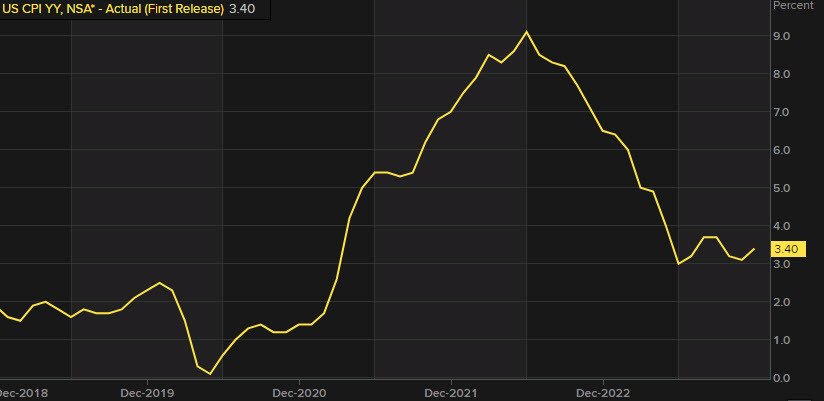 US CPI yy
