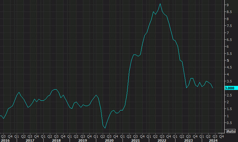 US CPI yy