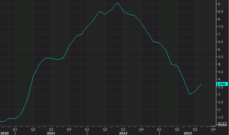 US CPI yy
