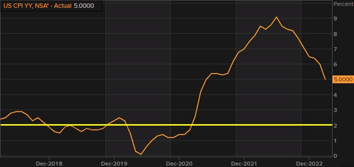 US CPI