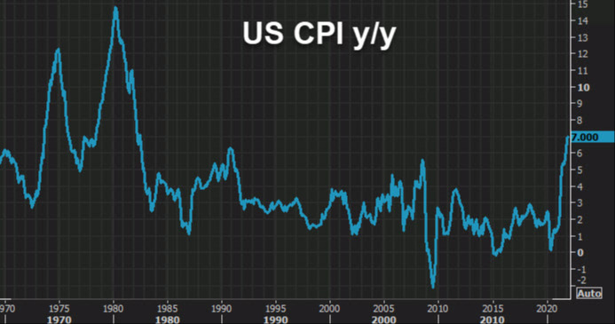 US CPI