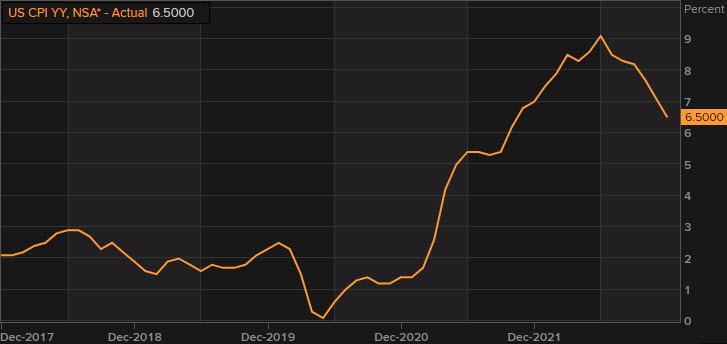 US CPI