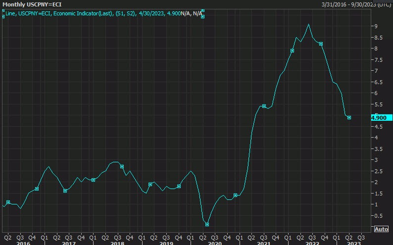 US CPI