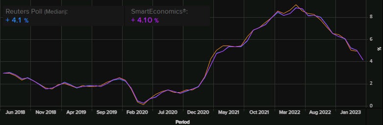 US CPI
