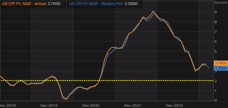 US CPI