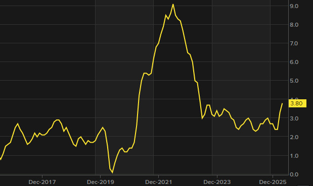 US CPI