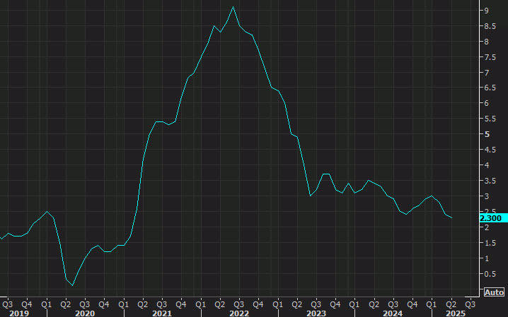 US CPI