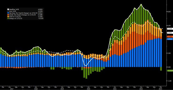 US CPI
