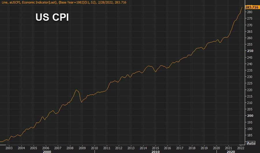US CPI