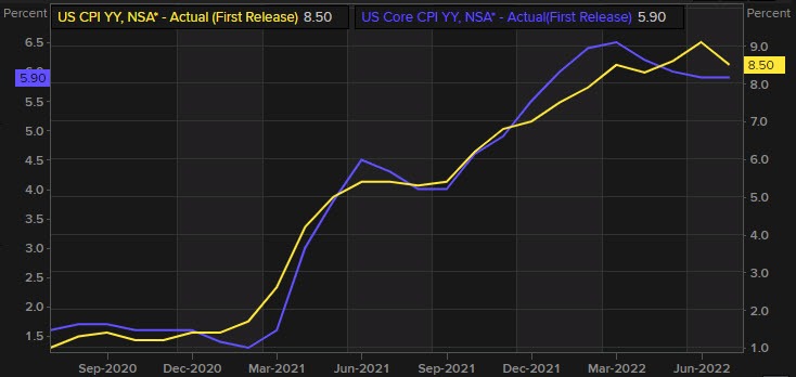 US CPI