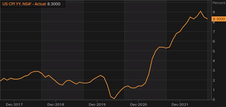 US CPI
